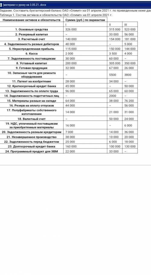 Здравствуйте очень . Составить бухгалтерский баланс ОАО «Олимп» на 01 апреля 2021 г. по приведенным 