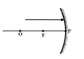 4. На рисунке изображено вогнутое зеркало и луч, падающий на него параллельно главной оптической оси
