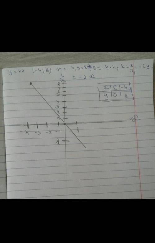График прямой пропорциональности проходит через точку (4;-8). Запиши формулу прямой пропорциональнос