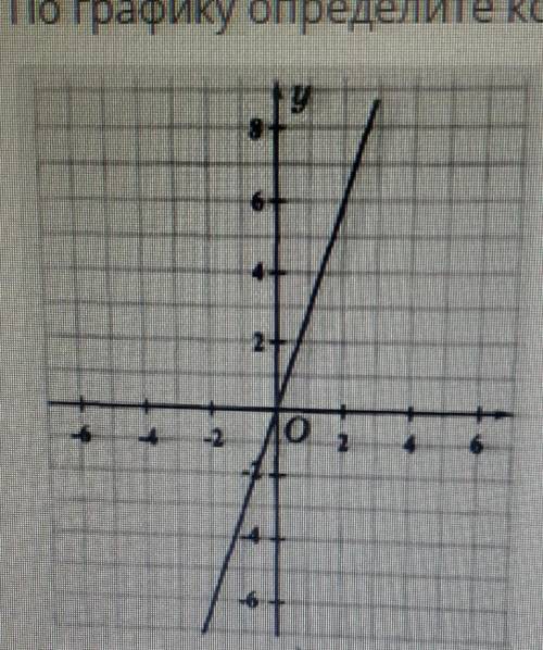 По графику определите коэффициент kи запишите формулу зависимости для данного график​