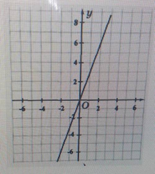 По графику определите коэффициент К и запишите формулу зависимости для данного графика​