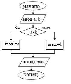 варианты ответа: 1) if(a>b)thenmax:=aelsemax:=b 2) if(a≥b)thenmax=aelsemax=b 3) max:=aelsemax:=b 