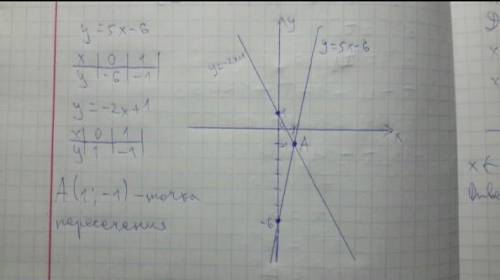Постройте в одной системе координат графики функций y = 3x - 8 и y = 5x - 12 и найдите координаты то