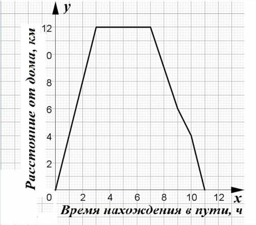 . На рисунке изображен график движения туриста. Используя график, ответьте на вопросы: На каком расс