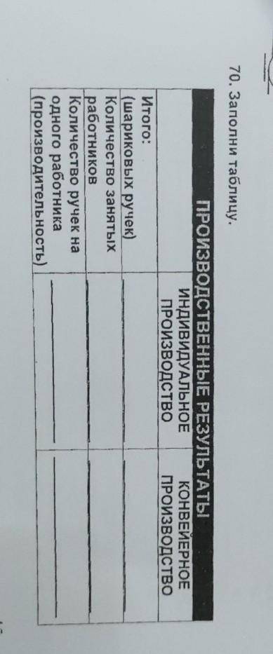 70. Заполни таблицу. ПРОИЗВОДСТВЕННЫЕ РЕЗУЛЬТАТЫ ИНДИВИДУАЛЬНОЕ ПРОИЗВОДСТВО КОНВЕЙЕРНОЕ ПРОИЗВОДСТВ
