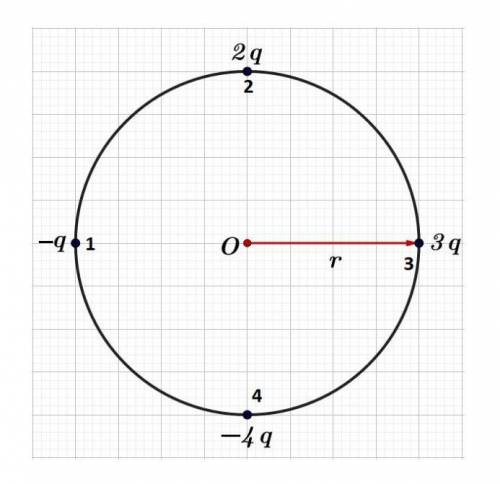 Четыре точечных заряда расположены на окружности радиусом r = 10 см так, как показано на рисунке. Оп