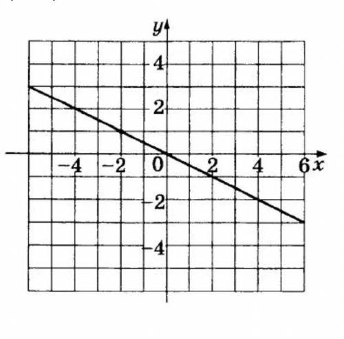 А) Определите чему равен коэффициент прямой пропорциональности, изображенной на чертежеb) Запишите ф