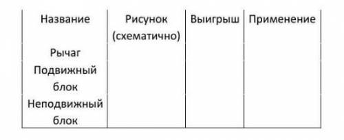 1) Заполните следующую таблицу простых механизмов.B столбце «Выигрыш» описываете следующее: дает лив