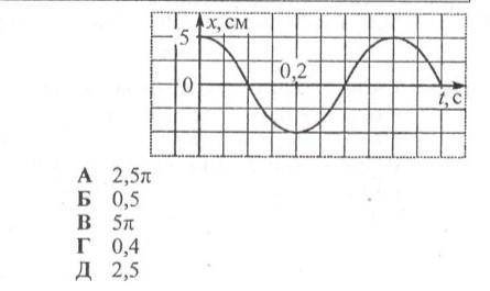 На рисунку показано графік коливань матеріальної точки Визначити шлях матеріальної точки за t=1c.​На