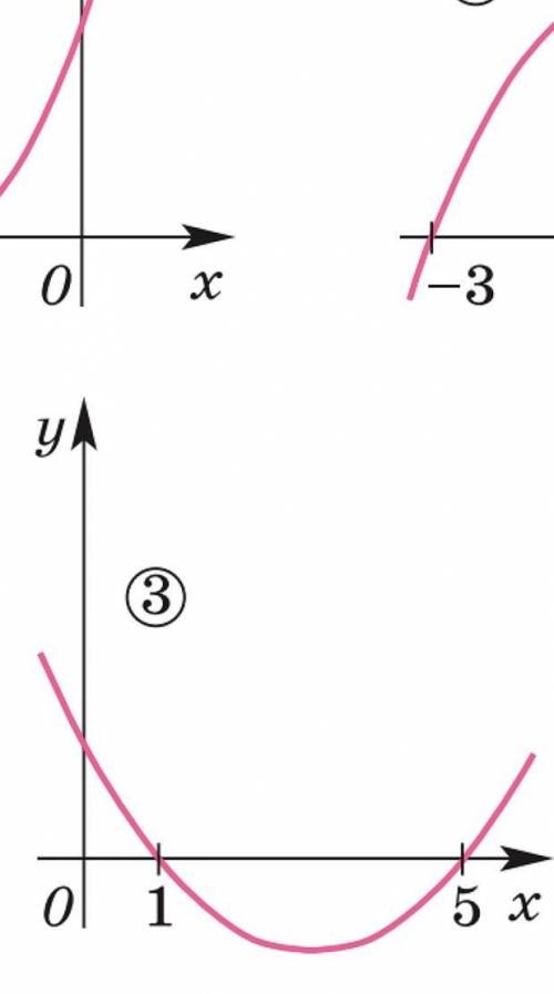 С изображённого на рисунке графика квадратичной функции y=ax^2+bx+cy=ax 2 +bx+c запиши в соответству