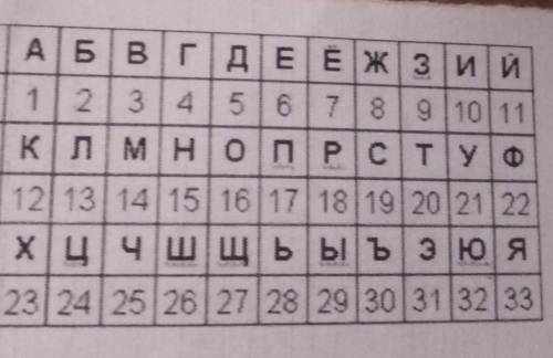 кому давали такое расшифруйте следующие сообщения 1.Жхйзшд +8 2.Щъюаы уаэьс таыгр,с эцдаю юежъ+18 3.