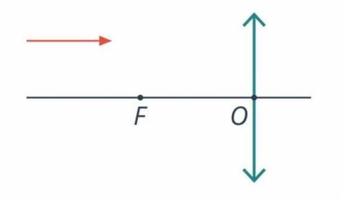 Постройте изображение стрелки в собирающей линзе. Охарактеризуйте полученное изображение.