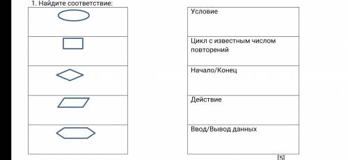 Найдите соответствие: Условия Цикл с известным числом повторений Начало/конец Действие Ввод/вывод да