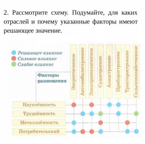 Рассмотрите схему. Подумайте, для каких отраслей и почему указанные факторы имеют решающее ЗНАЧЕНИЕ