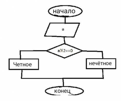 Составьте программу по задачи в блок-схеме