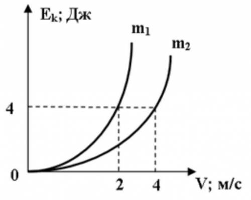 На рисунке приведена зависимость кинетической энергии для двух тел массы которых m1 и m2 от скорости