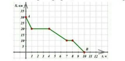 4. На рисунке изображен график движения пешехода из пункта А в пункт В. Используя график, ответьте н