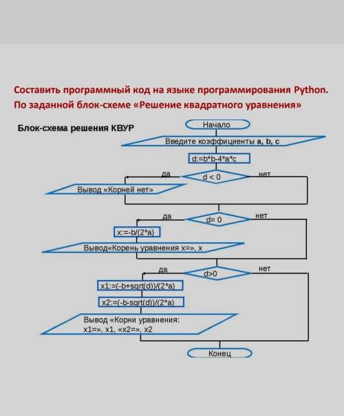 Составить программный код на языке программирования Python. По заданной блок-схеме «Решение квадратн