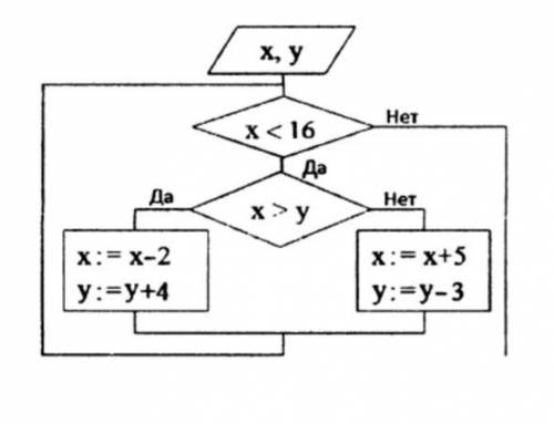 2. Определите значения переменных х и у после выполнения фрагмента алгоритма.х у х у​