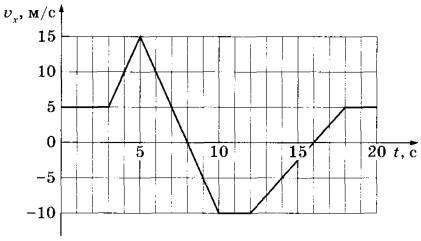 1)На рисунке приведён график зависимости проекции скорости тела vx от времени t. 2)Определите путь,