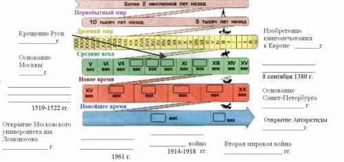 Запишите века в пустые прямоугольники. Запишите даты и события. Укажите с стрелки расположение событ
