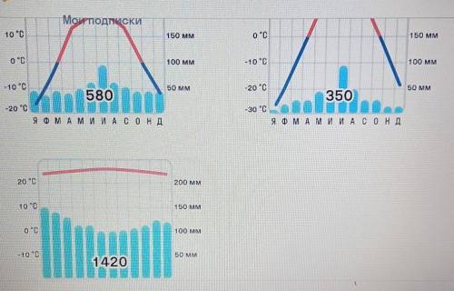 Используя карту распределения осадков определите какая климатограмма соответствует Москве​