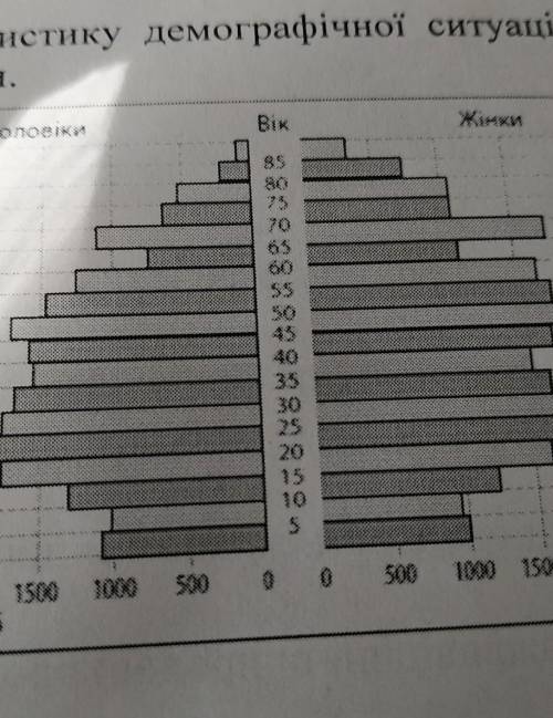 11. За наведеною статево-віковою пірамідою складіть характеристику демографічної ситуації. Наведіть