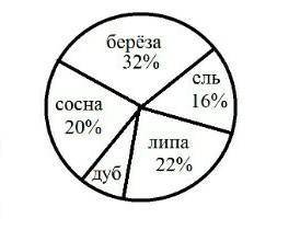 На круговой диаграмме показано соотношение деревьев в парке. По данным диаграммы ответить на вопросы