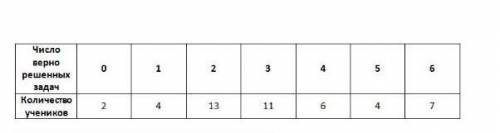 В таблице представлены результаты учащихся за экзамен по Математике. 1) Сколько всего учеников сдава