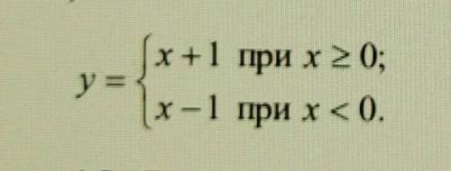 Исследовать непрерывность функции в точке x=0​