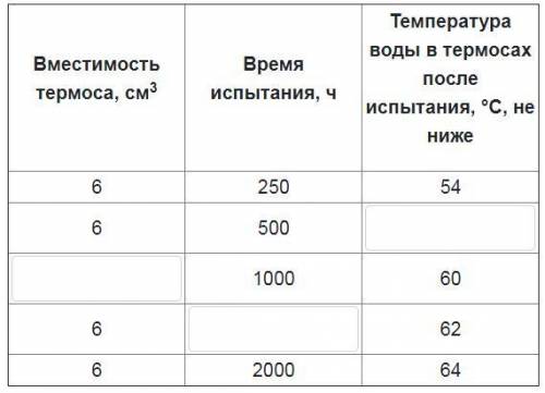 В таблице ниже, показывающей требования к термосам с разной вместимостью, оказались пропущены некото