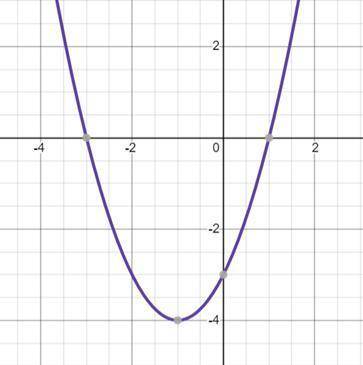 На рисунке изображен график функции y= -x²+2х -3 Используя график, решите неравенство x² +2х-3 ≥ 0