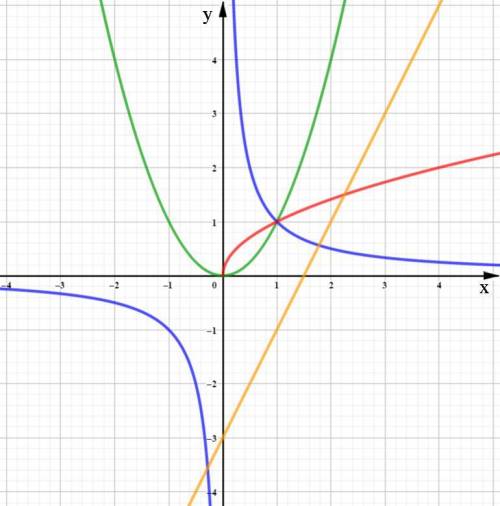 Установите соответствие между графиками и формулами, их задающими. 1. y=x^2 2. y=1/x 3. y=√x 4. y=2x