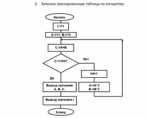 Заполни трассировочную таблицу по алгоритму: