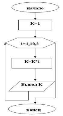 С ИНФОРМАТИКОЙ Какое значение примет переменная К после выполнения алгоритма?
