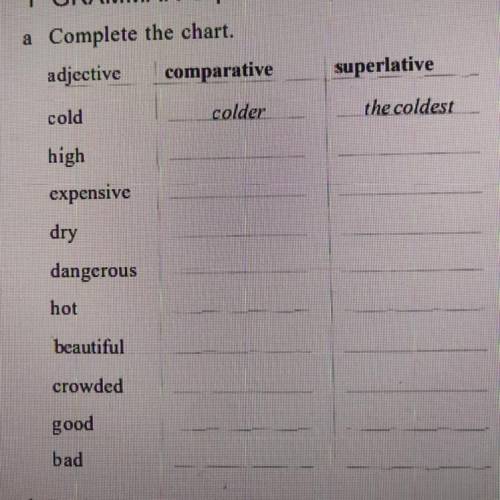 1 GRAMMAR superlative adjectives a Complete the chart. adjective cold high expensive dry dangerous h