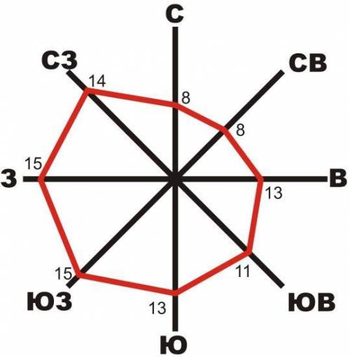 По розе ветров определи, какой ветер преобладал в июле.