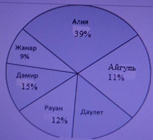 На диаграмме показаны результаты выбора лидера класса используя данные круговой диаграммой ответьте