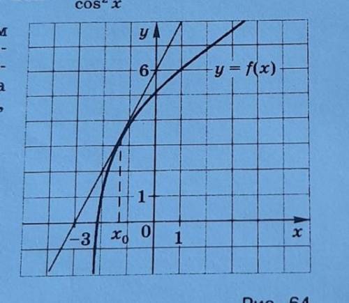 A12. Пользуясь графиком функции y=f(x), к ко-торому в точке саб-сциссой хо проведенакасательная (рис