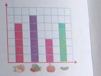 2. Проанализируй диаграмму, найди общую массу собран-ного урожая. Каждая клеткаравна 1 q.​