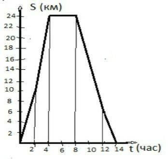 5. На рисунке изображен график движения туристаS (км)24-2220+1816-14-12108642260010 12 14 t (час)Рас