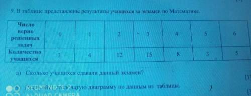 В таблице представлены результаты учащихся за экзамен по Матиматике а)Сколько учащихся сдавали дан
