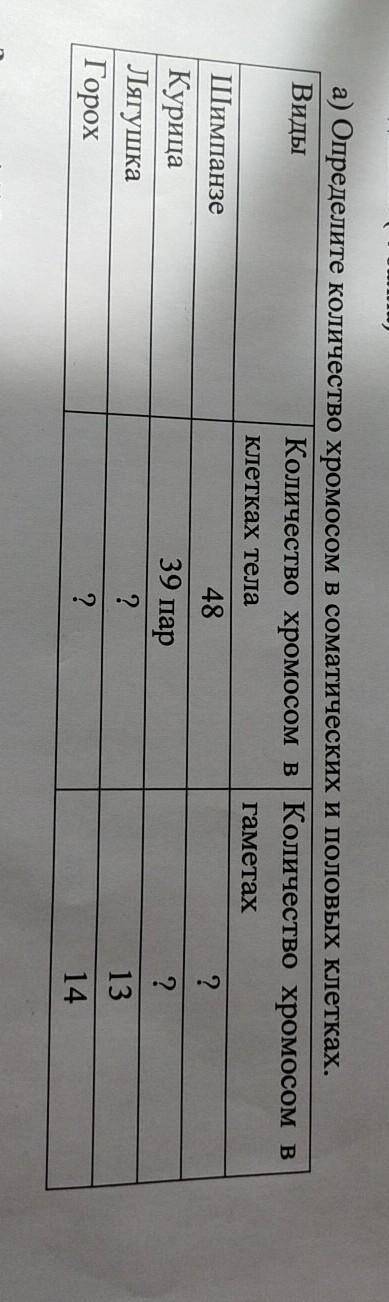 А) Определите количество хромосом в соматических и половых клетках. ВидыКоличество хромосом в Количе