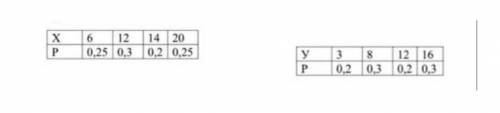 Дана таблица законов распределения случайных величин: а) M X); б) m (Y); б) М (X + Y); в) D (X); Б)