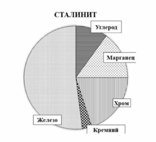 Блок Статистика 1) ( ) Сталинит порошкообразный сплав углерода, хрома, марганца, кремния и железа.Кр