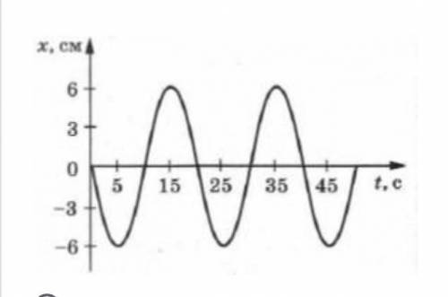 На рисунке представлен график гармонических колбений математического маятника. Период колебаний маят