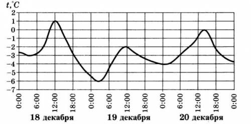 Определите амплитуду температуры воздуха за период времени, данные за который отображены на указанно