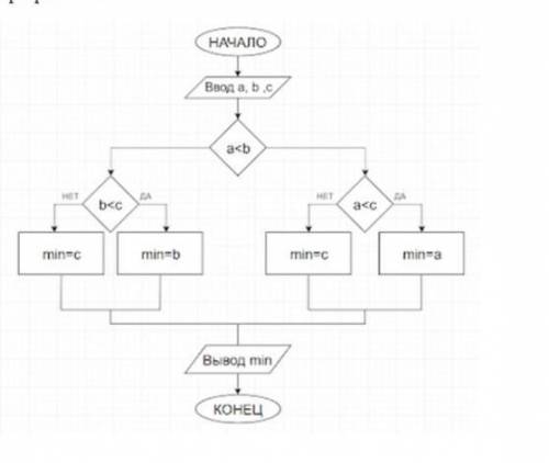 ‼️‼️ дана блок схема. определите действия схемы. что изображено? что находит будущая программа?​