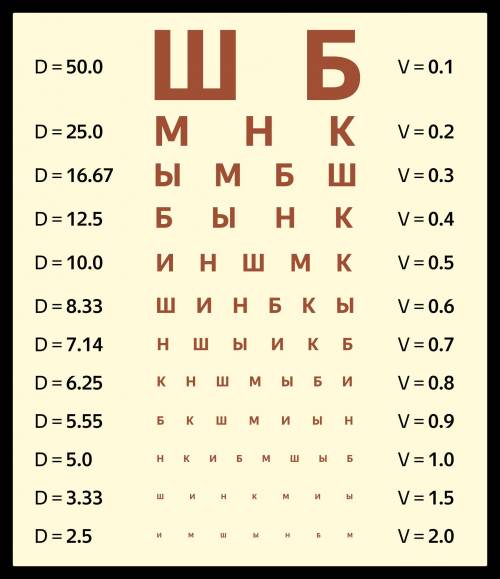 Чтобы определить остроту зрения V, окулист использует таблицу Сивцева (см. рис.). На осмотре врач пр