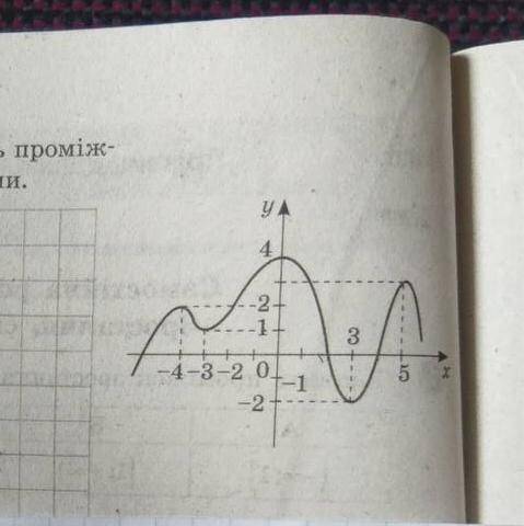 Користуючись графіком функції укажіть точки екстремуму та екстремуми